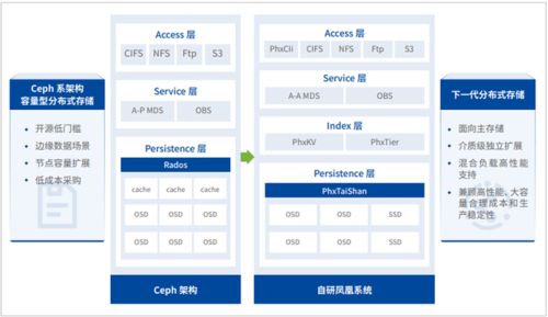 深信服科技EDS 引領企業級分布式存儲與網絡技術服務新時代